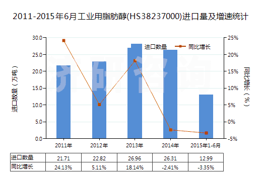 2011-2015年6月工業(yè)用脂肪醇(HS38237000)進(jìn)口量及增速統(tǒng)計(jì) 2011-2015年6月工業(yè)用脂肪醇(HS38237000)進(jìn)口量及增速統(tǒng)計(jì)